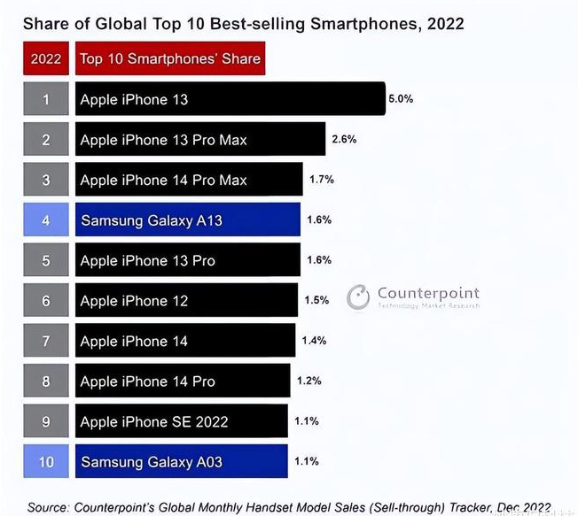 新郑苹果维修分享:为什么iPhone14的销量不如iPhone13? 