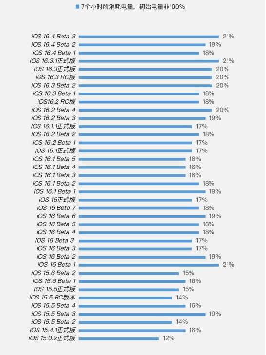 新郑苹果手机维修分享iOS 16.4 Beta 3续航跑分等测试结果汇总 