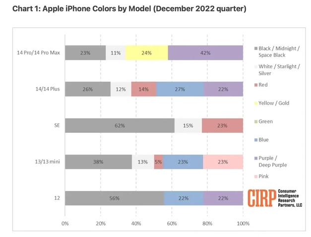 新郑苹果维修网点分享：美国用户最喜欢什么颜色的iPhone 14？ 