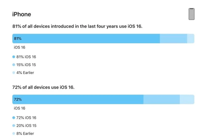 新郑苹果手机维修分享iOS 16 / iPadOS 16 安装率 