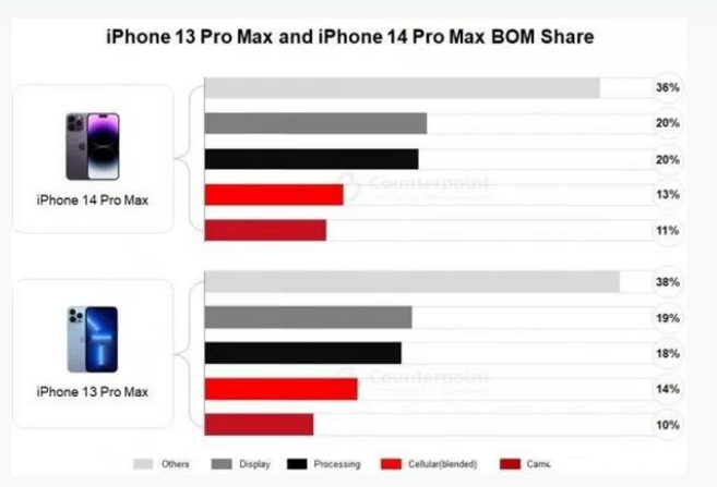 新郑苹果手机维修分享iPhone 14 Pro的成本和利润 