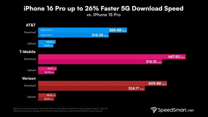 新郑苹果手机维修分享iPhone 16 Pro 系列的 5G 速度 